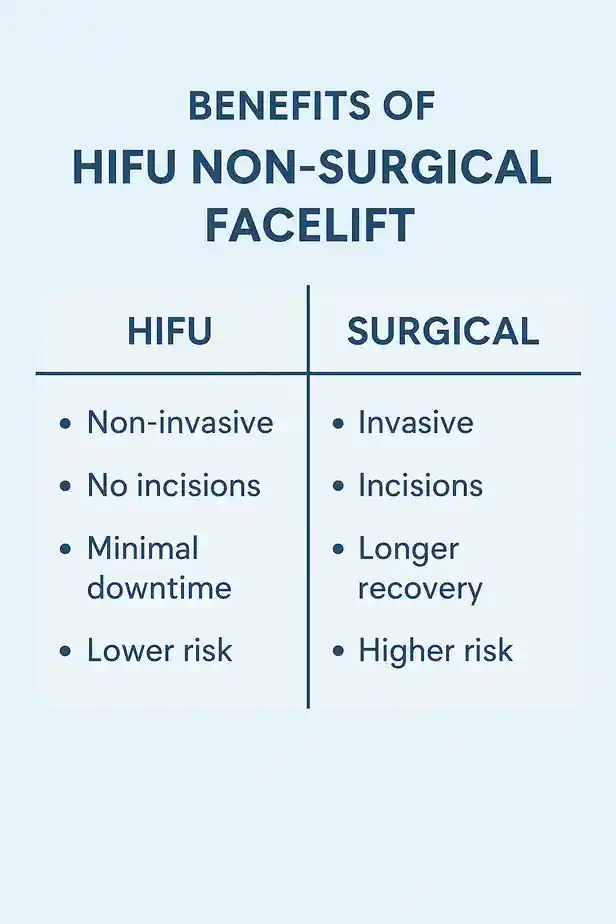 benefits of HIFU Greater Londoncompared to surgery.